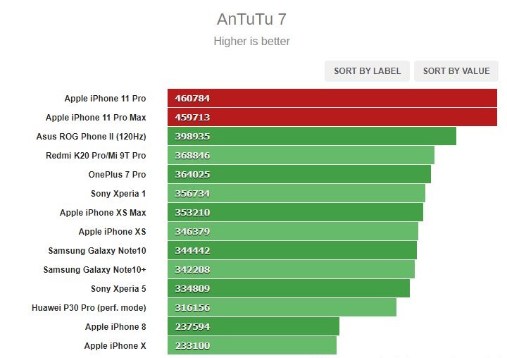 Sforum - Trang thông tin công nghệ mới nhất AnTuTu-1 Đánh giá Apple iPhone 11 Pro/11 Pro Max: Khả năng chụp hình tốt, dung lượng pin cải thiện vượt bậc 