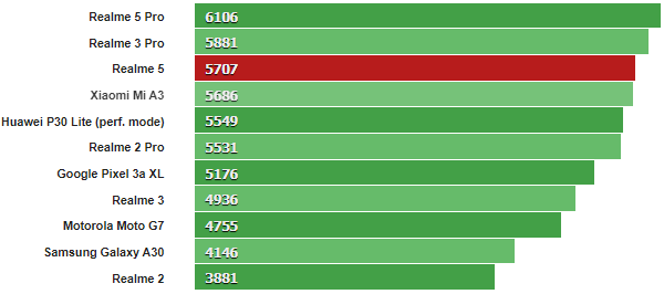 Sforum - Trang thông tin công nghệ mới nhất 71339759_450508735672737_2831652215762976768_n Đánh giá Realme 5: Thiết kế cao cấp, họa tiết lưng đẹp mắt, 4 camera linh hoạt, giá chỉ 3,990,000 đồng 