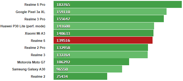 Sforum - Trang thông tin công nghệ mới nhất 72240540_432100207434855_7205246120841183232_n Đánh giá Realme 5: Thiết kế cao cấp, họa tiết lưng đẹp mắt, 4 camera linh hoạt, giá chỉ 3,990,000 đồng 