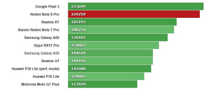 Đánh giá hiệu năng và thời lượng pin Xiaomi Redmi Note 8 Pro
