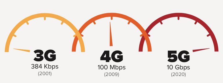 Mạng 5G là gì? Điện thoại 4G có sử dụng được 5G không? Mạng 5G là gì? Điện thoại 4G có sử dụng được 5G không?