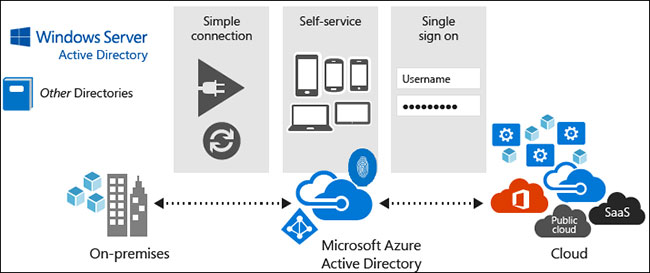 Microsoft Azure free