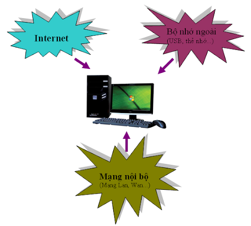 cách bảo vệ máy tính khỏi virus