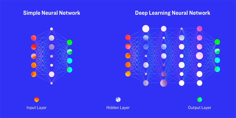 Cách thức hoạt động của deep learning