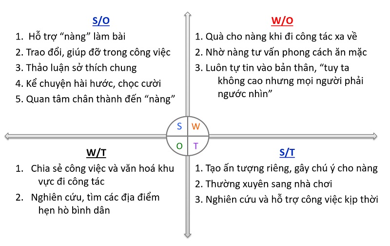 Tâm quan trọng của SWOT