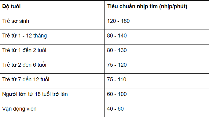Nhịp tim chuẩn là bao nhiêu?
