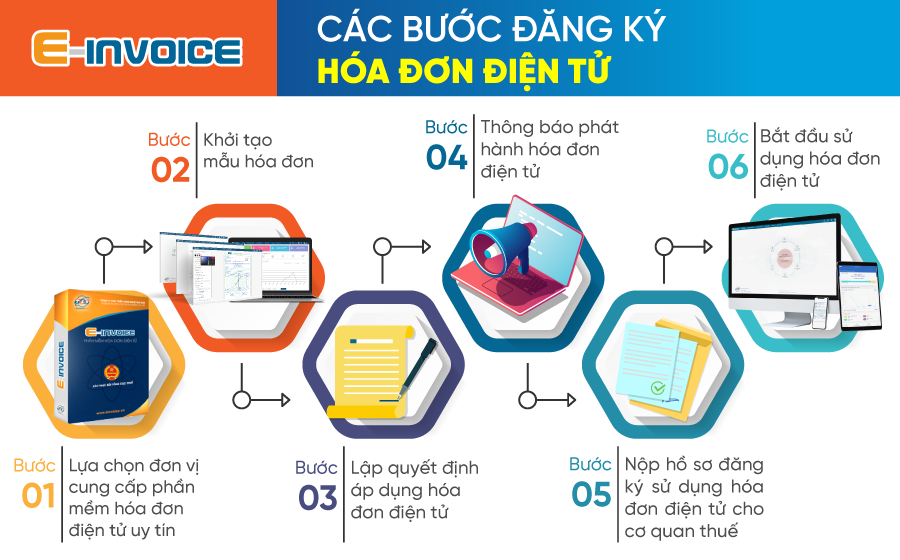 Các bước đăng ký hóa đơn điện tử cho doanh nghiệp.